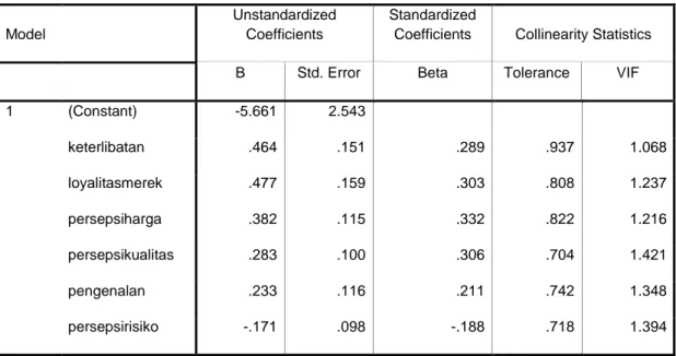 Tabel 4.15  Uji Multikolinieritas  Coefficients(a)  Model     Unstandardized Coefficients  Standardized 