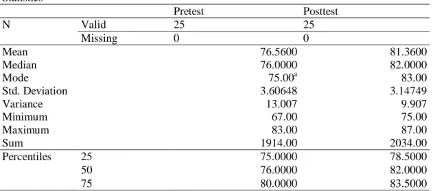 Tabel 1. Analisis Frekuensi  Statistics  Pretest  Posttest  N  Valid  25  25  Missing  0  0  Mean  76.5600  81.3600  Median  76.0000  82.0000  Mode  75.00 a 83.00  Std
