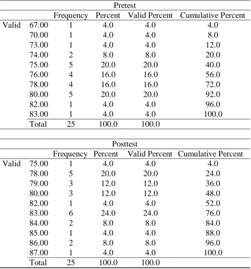 Tabel 2. Perbandingan Frekuensi Data Pretest &amp; Post Test  Pretest 