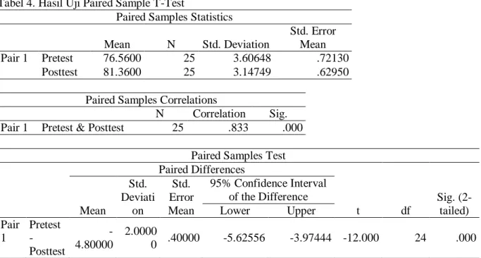 Tabel 4. Hasil Uji Paired Sample T-Test 