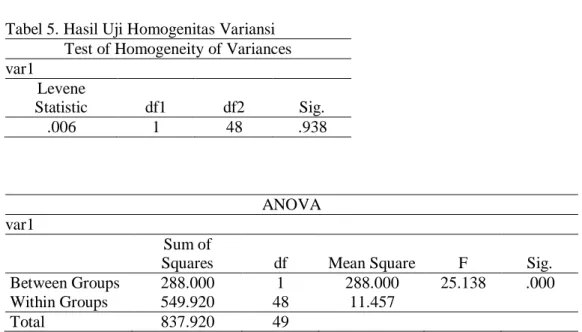 Tabel 5. Hasil Uji Homogenitas Variansi  Test of Homogeneity of Variances  var1    Levene  Statistic  df1  df2  Sig