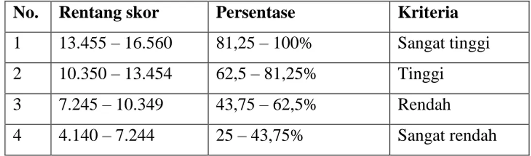 Tabel 4. Klasifikasi Kategori Tingkatan Dalam Bentuk Skor dan Persen  (%) 