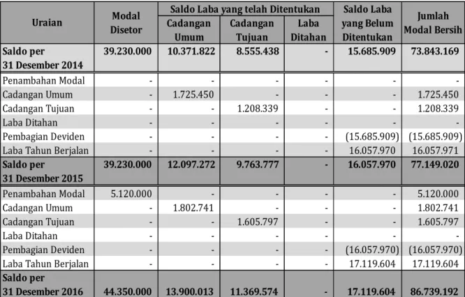 Tabel 2. Laporan Perubahan Ekuitas 