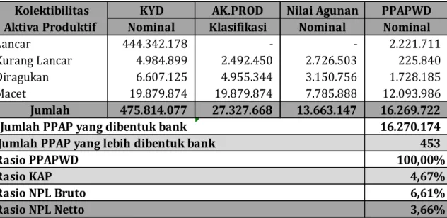 Tabel 4. Penyisihan Kerugian 