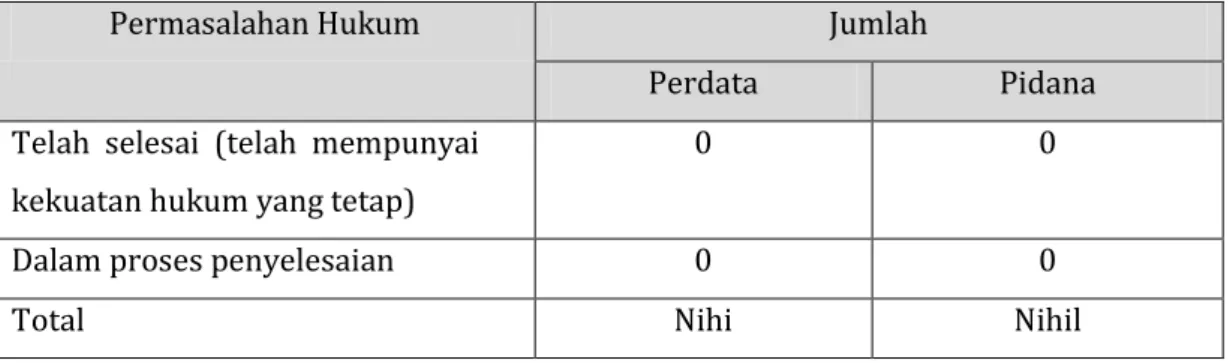 Tabel Permasalahan Hukum 