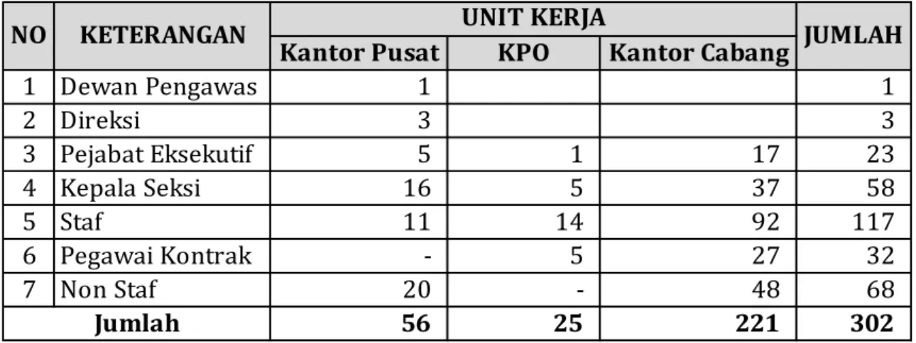 Tabel jumlah karyawan per 31 Desember 2016 