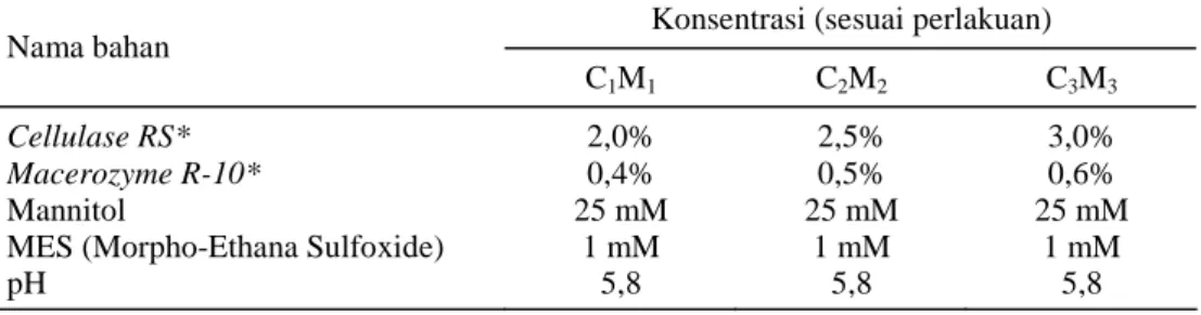 Tabel 1.  Komposisi EM-medium atau media untuk isolasi protoplas. 