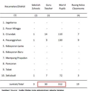 Gambar 1 Jumlah TK Negeri di Jakarta Selatan  Sumber: Jakarta Selatan dalam Angka 2014 
