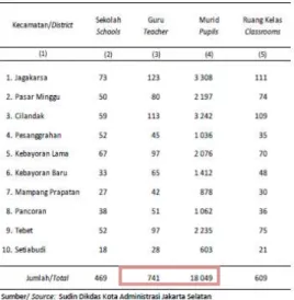 Gambar 2 Jumlah TK Swasta di Jakarta Selatan  Sumber: Jakarta Selatan dalam Angka 2014 