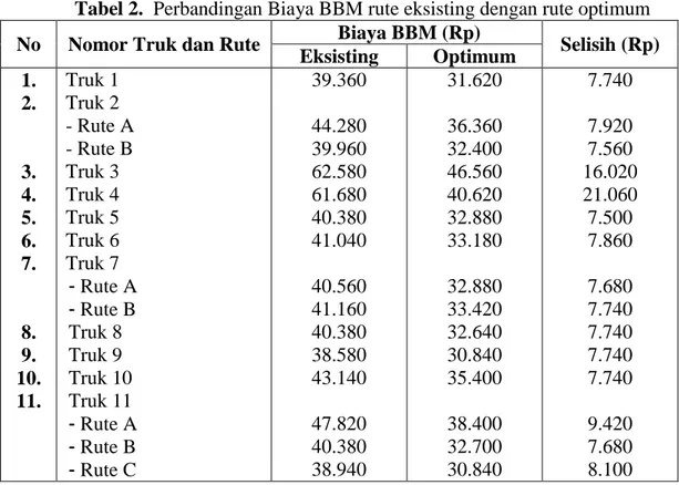 Tabel 2.  Perbandingan Biaya BBM rute eksisting dengan rute optimum  No  Nomor Truk dan Rute   Biaya BBM (Rp) 
