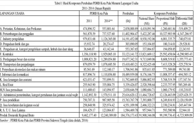 Tabel 1 Hasil Komponen Perubahan PDRB Kota Palu Menurut Lapangan Usaha 2011-2014 (Jutaan Rupiah)