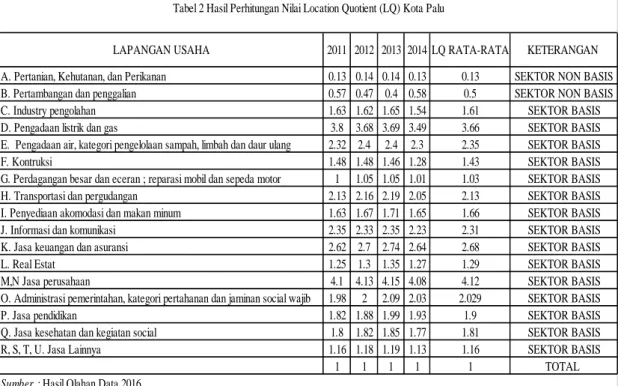 Tabel 2 Hasil Perhitungan Nilai Location Quotient (LQ) Kota Palu