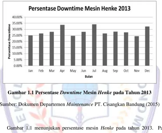 Gambar 1.1 Persentase Downtime Mesin Henke pada Tahun 2013  Sumber: Dokumen Departemen Maintenance PT