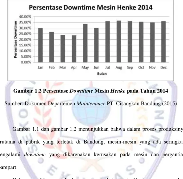 Gambar 1.2 Persentase Downtime Mesin Henke pada Tahun 2014  Sumber: Dokumen Departemen Maintenance PT