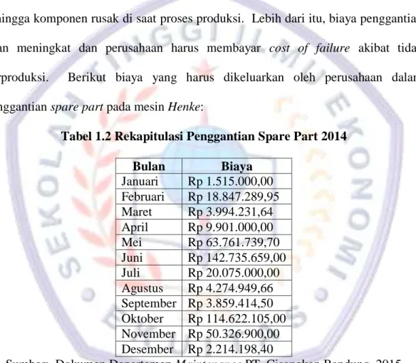 Tabel 1.2 Rekapitulasi Penggantian Spare Part 2014  Bulan  Biaya  Januari  Rp 1.515.000,00  Februari  Rp 18.847.289,95  Maret  Rp 3.994.231,64  April  Rp 9.901.000,00  Mei  Rp 63.761.739,70  Juni  Rp 142.735.659,00  Juli  Rp 20.075.000,00  Agustus  Rp 4.27