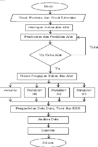 Gambar 2.1 Diagram Alir Penelitian 
