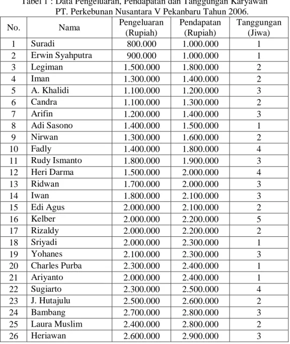 Tabel 1 : Data Pengeluaran, Pendapatan dan Tanggungan Karyawan          PT. Perkebunan Nusantara V Pekanbaru Tahun 2006