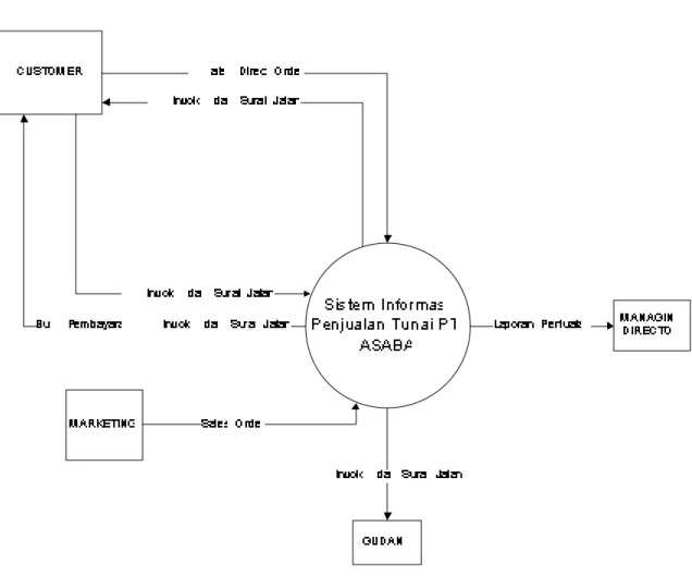 Gambar 3.2 Diagram Konteks Sistem Informasi Penjualan Tunai PT. AS ABA 