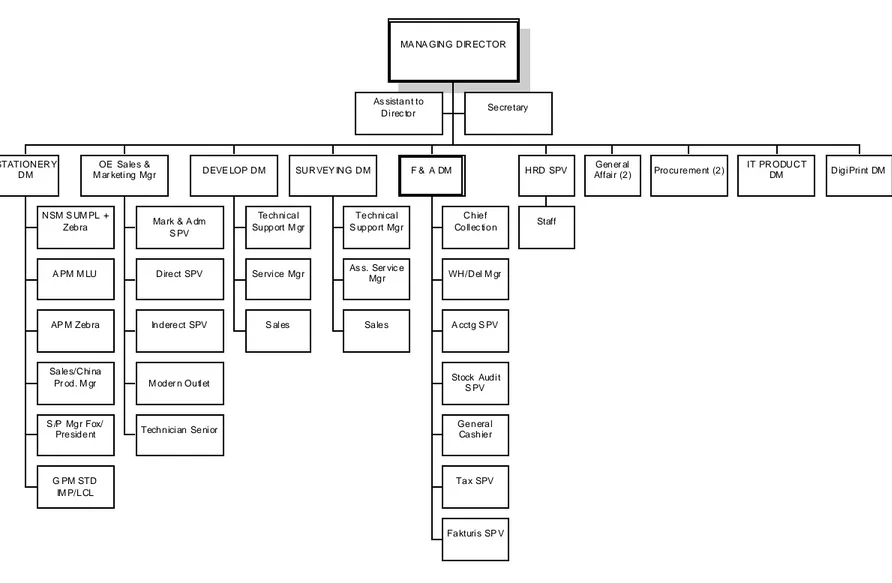 Gambar 3.1 S truktur Organisasi PT. AS ABA (2009) 