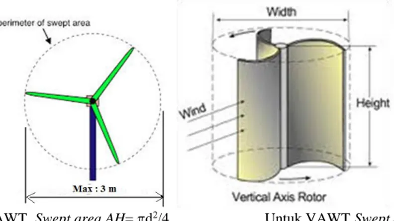Gambar 1. Ilustrasi pengukuran swept area  turbin  b.  Generator 