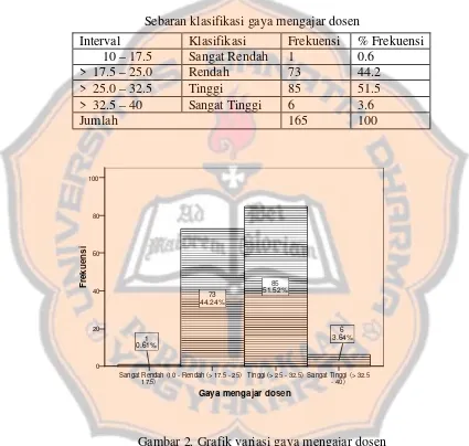 Gambar 2. Grafik variasi gaya mengajar dosen 