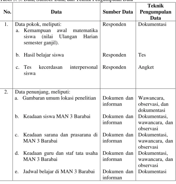 Tabel 3. 3. Data, Sumber Data, dan Teknik Pengumpulan Data 