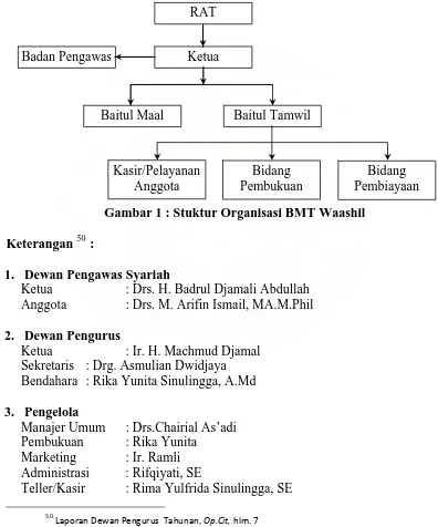Gambar 1 : Stuktur Organisasi BMT Waashil 