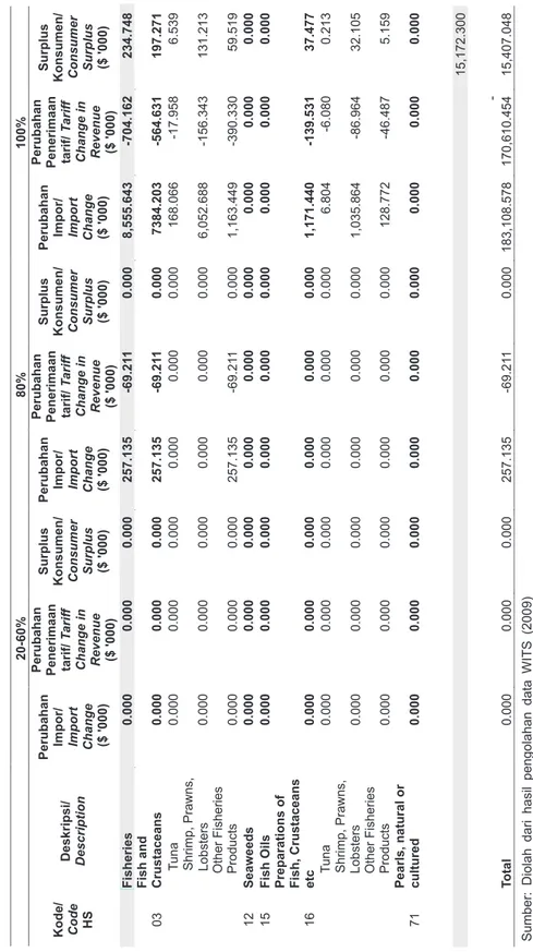 Tabel  4.   Efek Surplus Konsumen menurut Skenario Pemotongan Tarif Impor, 2009 Table 4