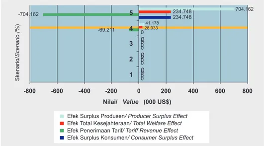 Gambar 6. Efek  Surplus  Produsen  dari  IUSEPA  menurut  Skenario  Pemotongan  Tarif  Impor, 2009 