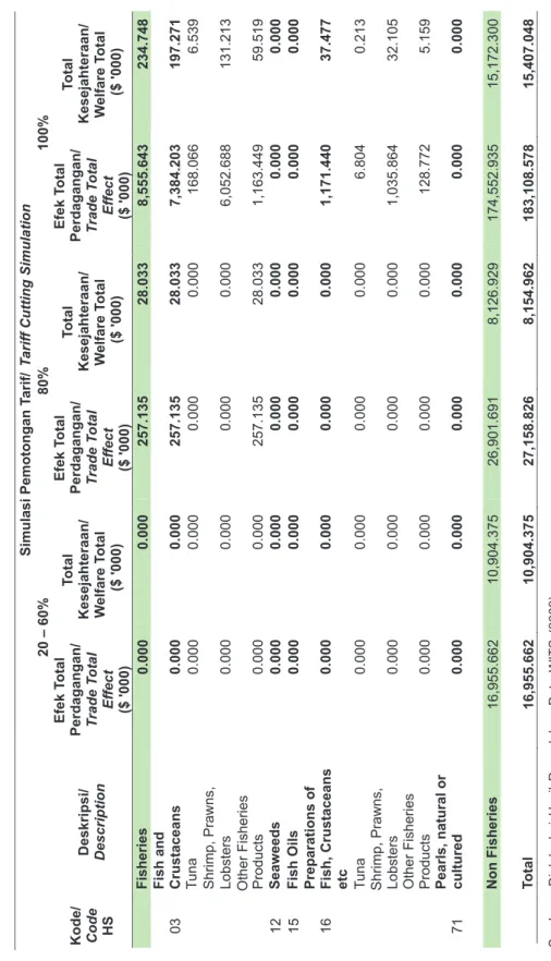 Gambar 6. Efek  Surplus  Produsen  dari  IUSEPA  menurut  Skenario  Pemotongan  Tarif  Impor, 2009 