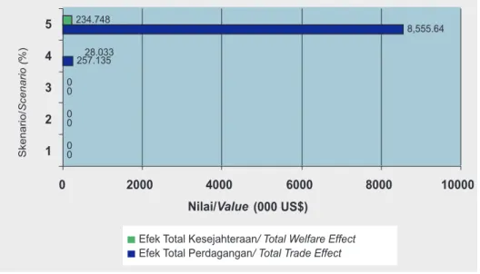 Gambar 7. Efek  Perdagangan  Total  dan  Efek  Kesejahteraan  Total  menurut  Skenario  Pemotongan Tarif Impor, 2009