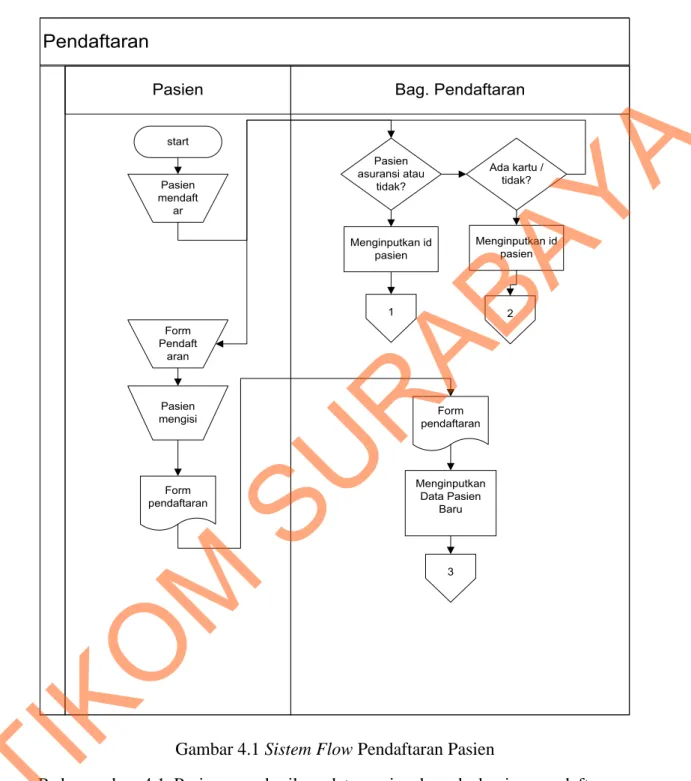 Gambar 4.1 Sistem Flow Pendaftaran Pasien 