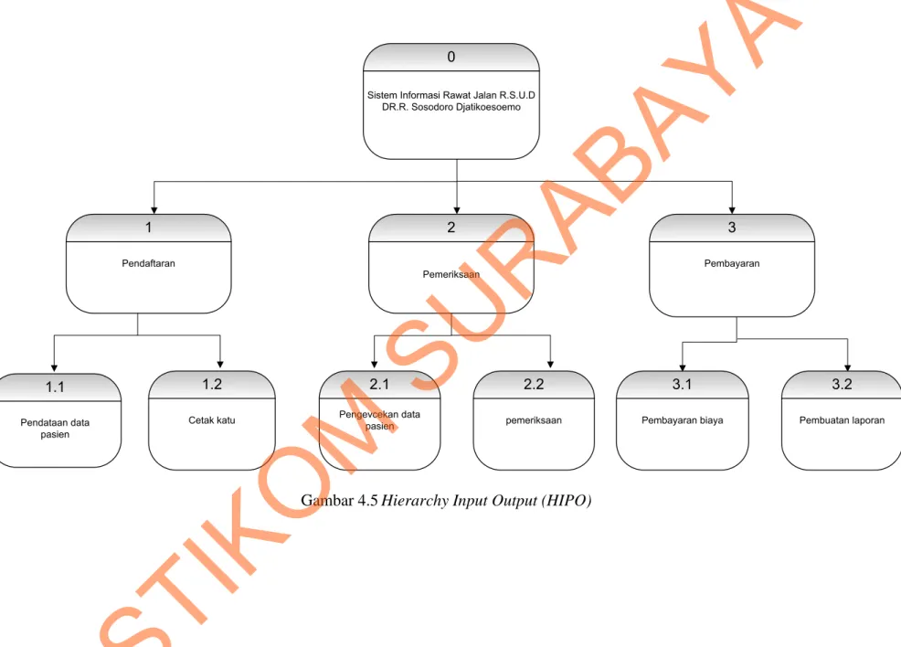 Gambar 4.5 Hierarchy Input Output (HIPO)