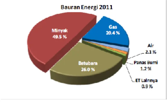 Gambar 1.  Kondisi Bauran Energi Indonesia Tahun 2011  (Sumber :  Pusdatin, KESDM, 2012)