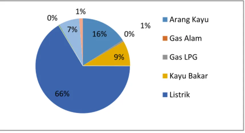Gambar 3. Konsumsi energi sektor rumah tangga berdasarkan jenis bahan  bakar, 2011 