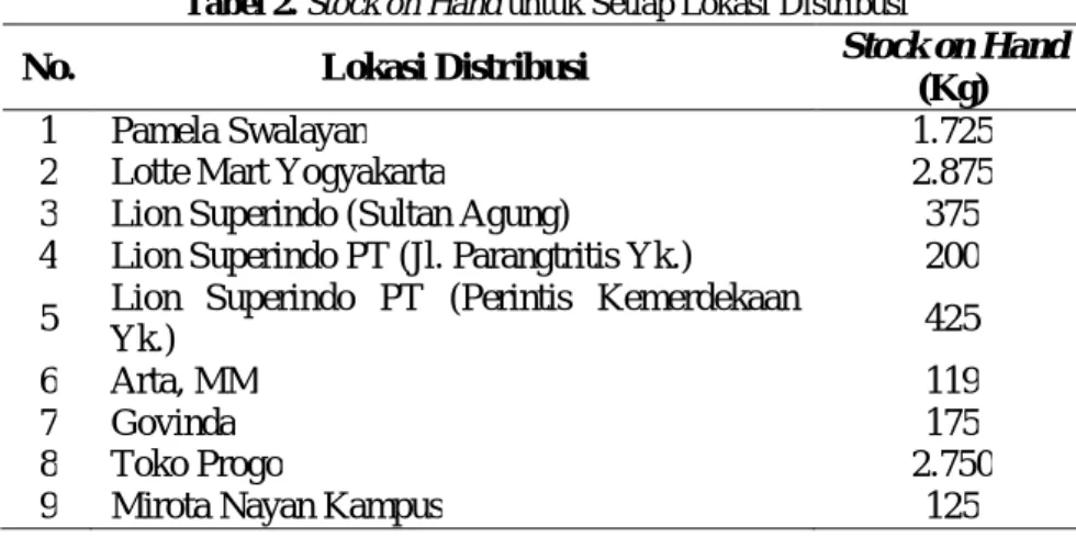 Tabel 2. Stock on Hand untuk Setiap Lokasi Distribusi 