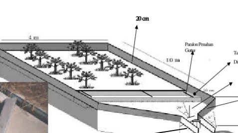 Gambar 1. Diagram plot erosi dan alat penampung limpasan permukaan dan erosi tanah.