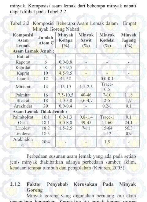 Tabel 2.2  Komposisi Beberapa Asam Lemak dalam   Empat  Minyak Goreng Nabati 