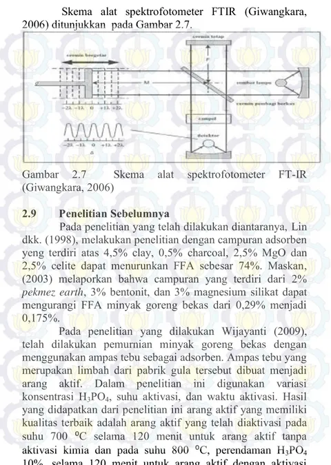 Gambar  2.7    Skema  alat  spektrofotometer  FT-IR  (Giwangkara, 2006) 