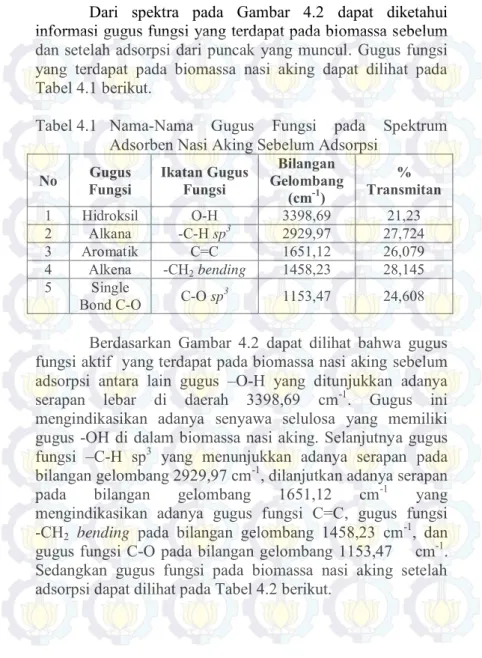 Tabel 4.1  Nama-Nama  Gugus  Fungsi  pada  Spektrum     Adsorben Nasi Aking Sebelum Adsorpsi 
