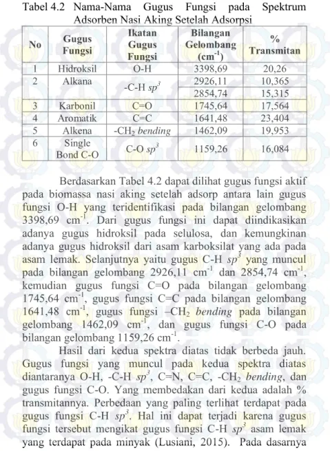 Tabel 4.2  Nama-Nama  Gugus  Fungsi  pada  Spektrum  Adsorben Nasi Aking Setelah Adsorpsi 