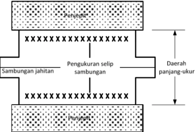 Gambar 3.a - Daerah jarak jepit untuk pengukuran selip pada geotekstil atau  sambungan dari benda uji sambungan yang dijahit 