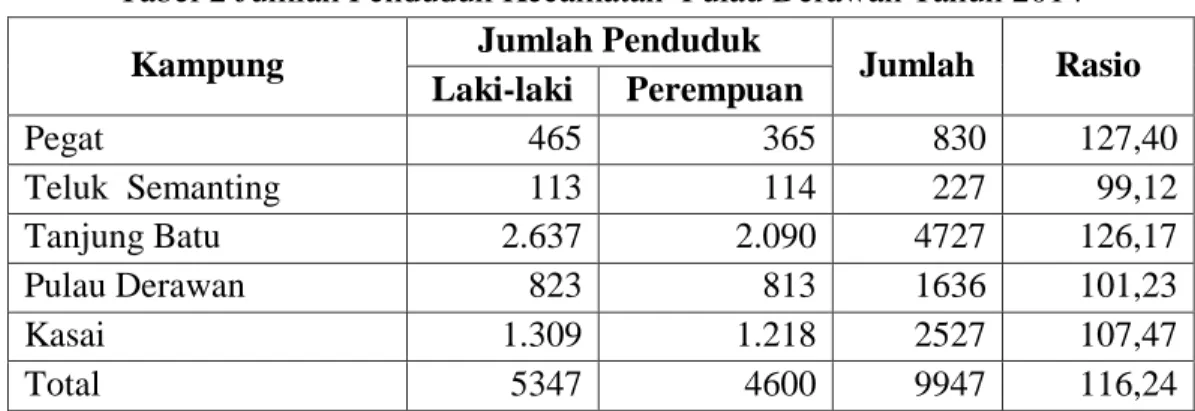 Tabel 2 Jumlah Penduduk Kecamatan  Pulau Derawan Tahun 2014 