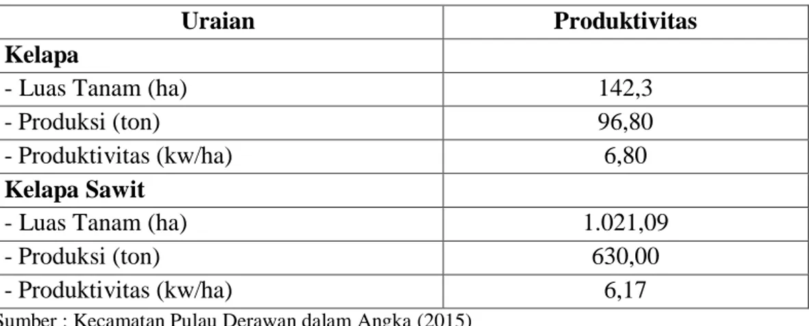 Tabel 3 Statistik Perkebunan Kecamatan Pulau Derawan Tahun 2014 