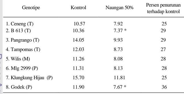 Tabel 2. Produktivitas biji delapan genotipe kedelai pada kontrol dan naungan 50% 
