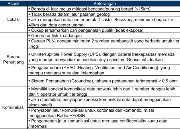 Tabel Kriteria ideal pusat data 