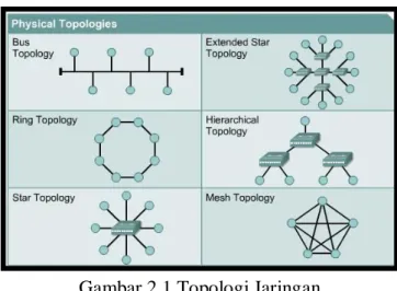 Gambar 2.1 Topologi Jaringan  [Sumber : Internet, 2012 ] 