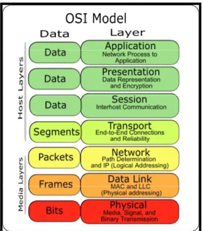 Gambar 2.7 Struktur tujuh lapis model OSI   [Sumber : Internet, 2012] 