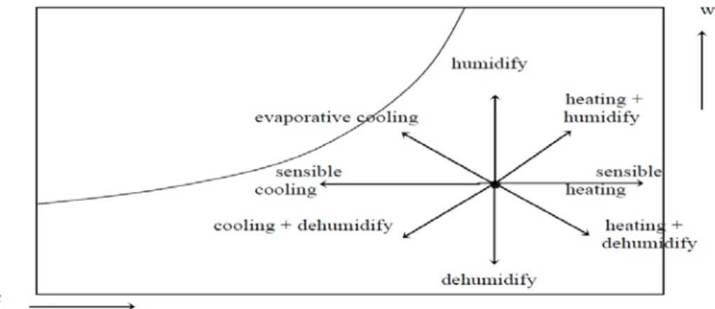 Gambar 2.2 Proses-proses dalam diagram psikometrik 