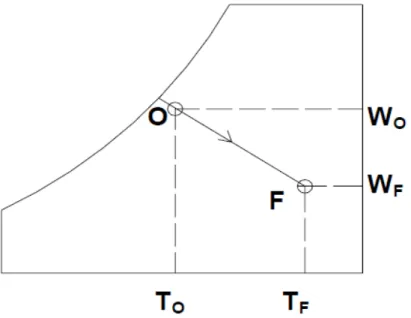 Gambar 2.8 Diagram psikometri dengan kemiringan untuk garis SHF 